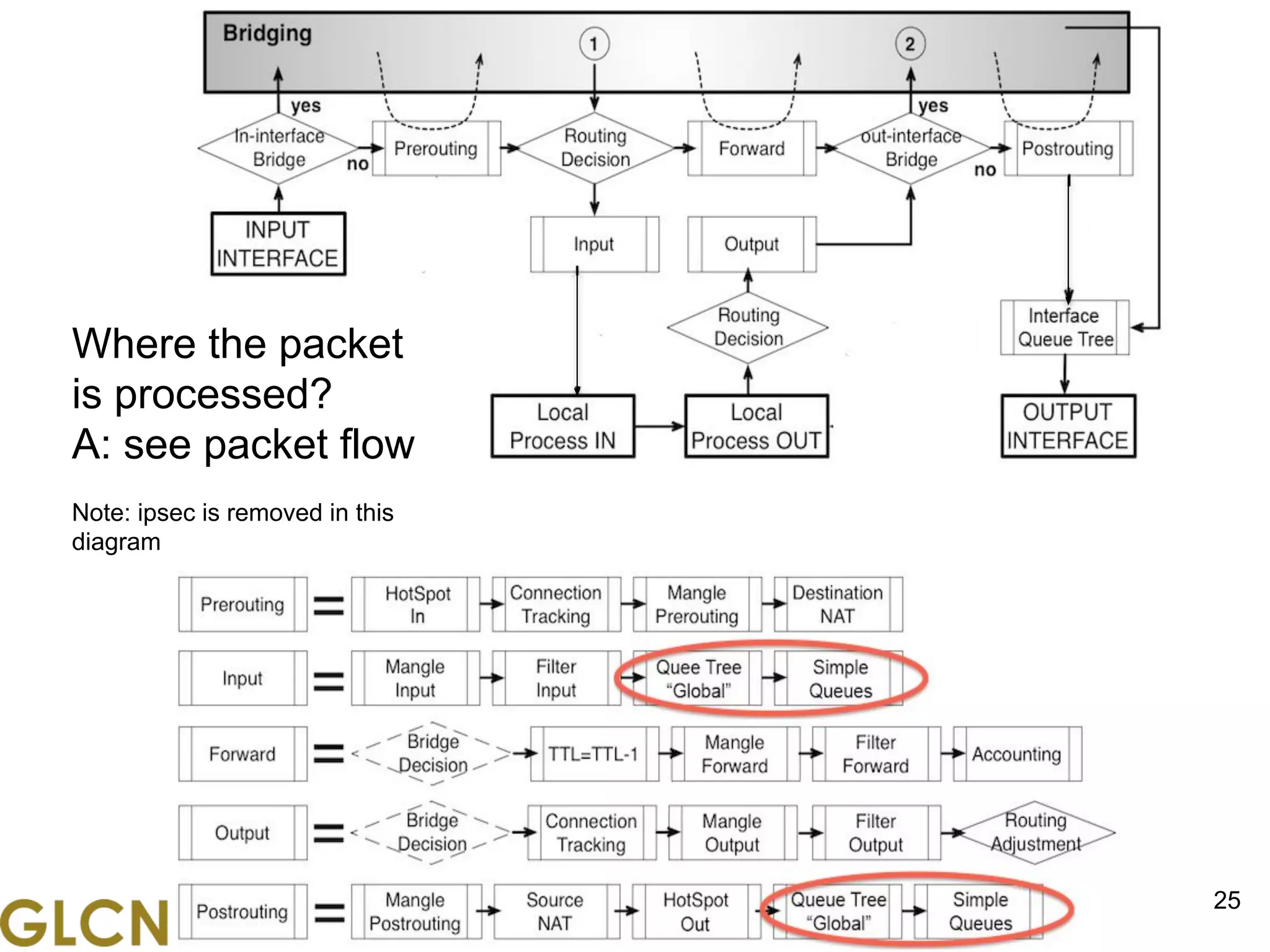 www.glcnetworks.com
25
Where the packet
is processed?
A: see packet flow
Note: ipsec is removed in this
diagram
 