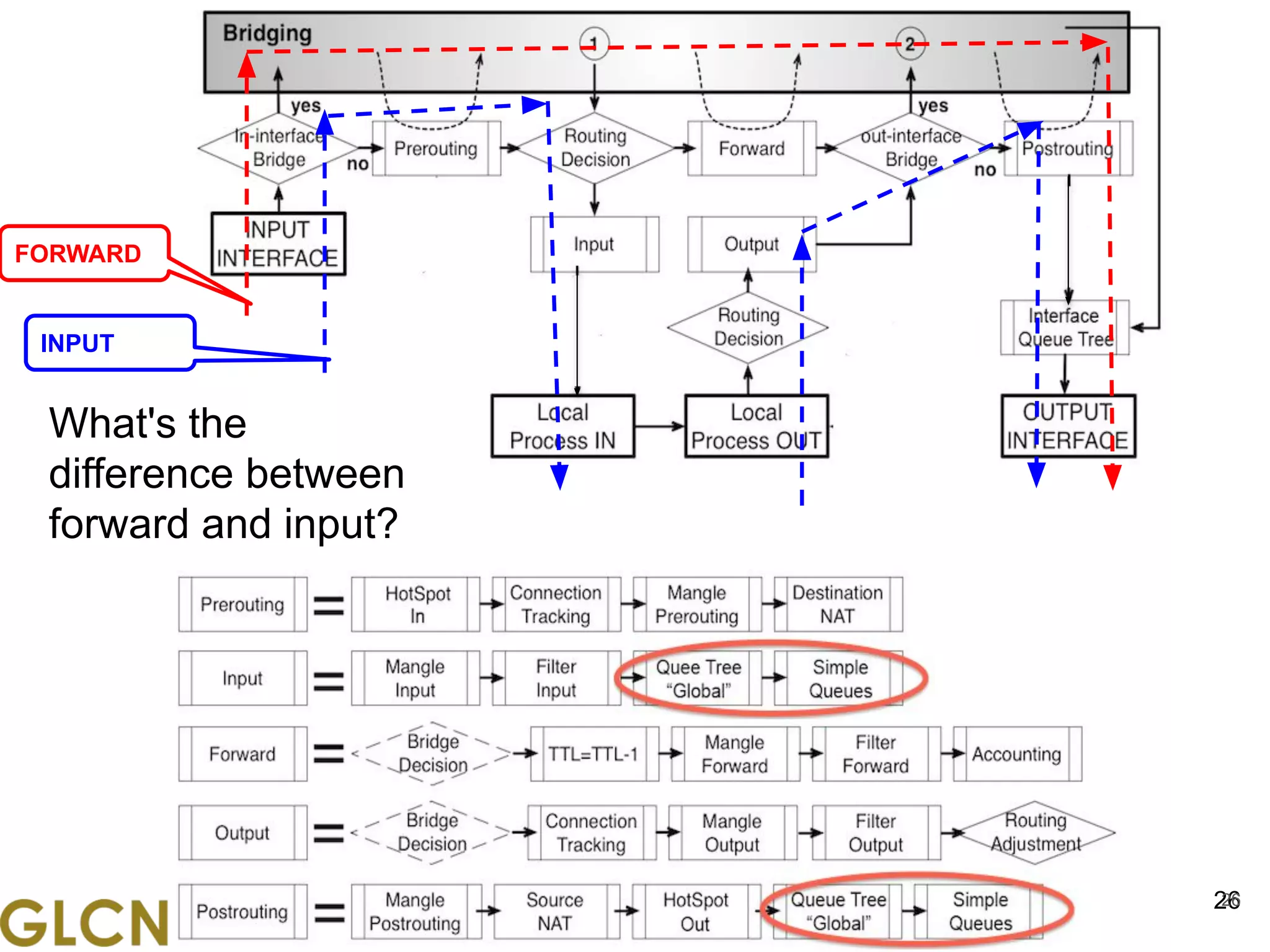 www.glcnetworks.com
26
26
What's the
difference between
forward and input?
FORWARD
INPUT
 