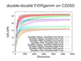 double-doubleでのRgemm on C2050
0
5
10
15
20
25
0 1000 2000 3000 4000 5000 6000
GFLOPS
Dimension
QuadMul−Sloppy, QuadAdd−Cray Kernel
QuadMul−Sloppy, QuadAdd−Cray Total
QuadMul−FMA, QuadAdd−Cray Kernel
QuadMul−FMA, QuadAdd−Cray Total
QuadMul−Sloppy, QuadAdd−IEEE Kernel
QuadMul−Sloppy, QuadAdd−IEEE Total
QuadMul−FMA, QuadAdd−IEEE Kernel
QuadMul−FMA, QuadAdd−IEEE Total
 