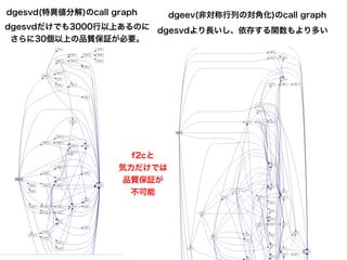 dgesvd(特異値分解)のcall graph
dgesvdだけでも3000行以上あるのに
さらに30個以上の品質保証が必要。
dgesvdより長いし、依存する関数もより多い
dgeev(非対称行列の対角化)のcall graph
f2cと
気力だけでは
品質保証が
不可能
 