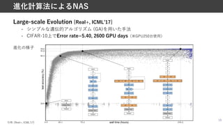 Large-scale Evolution [Real+, ICMLʼ17]
• シンプルな遺伝的アルゴリズム (GA)を⽤いた⼿法
• CIFAR-10上でError rate=5.40, 2600 GPU days（※GPU250台使⽤）
13
進化計算法によるNAS
進化の様⼦
引⽤: [Real+, ICMLʼ17]
 