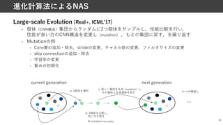 Large-scale Evolution [Real+, ICMLʼ17]
• 個体（CNN構造）集団からランダムに2つ個体をサンプルし，性能⽐較を⾏い，
性能が良い⽅のCNN構造を変更し（mutation） ，もとの集団に戻す，を繰り返す
• Mutationの例
• Conv層の追加・除去，strideの変更，チャネル数の変更，フィルタサイズの変更
• skip connectionの追加・除去
• 学習率の変更
• 重みの初期化
14
進化計算法によるNAS
current generation next generation
a. 2個体を選択
b. 2個体を⽐較し，
良い⽅を残す
c. 新しい個体を⽣成（mutation）し，
元の個体と⽣成個体を戻す a〜cの繰返し
…
※ validation accuracy
 