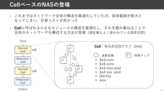 • これまではネットワーク全体の構造を最適化していたが，探索範囲が膨⼤と
なってしまい，計算コストが⾼かった
• Cellと呼ばれる⼩さなモジュールの構造を最適化し，それを積み重ねることで
全体のネットワークを構成する⽅法が登場（現在最もよく使われている探索空間）
17
CellベースのNASの登場
Normal
Cell
Normal
Cell
Reduction
Cell
Output
Input
Reduction
Cell
×G
×G
!!
!"
!#
!$
• 3×3 conv
• 5×5 conv
• 3×3 max pool
• 3×3 ave pool
• identity
• zero
：演算候補
…
Cell：有向⾮巡回グラフ（DAG）
/!
：特徴マップ
 