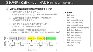 LSTMでCell内の演算種類および接続関係を決定
1. どの特徴マップを⼊⼒とするか
• 前2つのCellの出⼒（ℎ%, ℎ%&!）もしくはCell内の中間層出⼒
2. 上記で選択された2つの特徴マップに対して
どの演算⼦を適⽤するか
3. どうやって上記2つの出⼒を結合するか
• 要素和もしくはchannel次元で結合
• 上記をH回分出⼒＝中間層がH層のCellの設計
• $ = 5のとき，探索空間のサイズ（候補アーキテクチャの総数）は10"'
18
強化学習＋Cellベース NAS-Net [Zoph+, CVPRʼ18]
演算候補
• 1×1 conv
• 3×3 conv
• 3×3 separable conv
• 5×5 separable conv
• 7×7 separable conv
• 3×3 dilated separable conv
• 1×7 then 7×1 conv
• 1×3 then 3×1 conv
• 3×3 max pooling
• 5×5 max pooling
• 7×7 max pooling
• 3×3 ave pooling
• identity
 