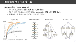 AmoebaNet [Real+, AAAIʼ19]
• CIFAR-10上でerror rate=3.34, 3150 GPU days
• RLベースの⼿法[Zoph+, CVPRʼ18]は， error rate=3.41, 1800 GPU days
• 収束は進化計算ベースの⽅がRLベースよりも早い
22
進化計算法＋Cellベース
CNN全体の構造 Normal cell Reduction cell
進化の様⼦
 