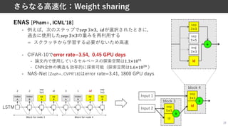 27
さらなる⾼速化：Weight sharing
ENAS [Pham+, ICMLʼ18]
• 例えば，次のステップで+,- 3×3, /0が選択されたときに，
過去に使⽤した+,- 3×3の重みを再利⽤する
= スクラッチから学習する必要がないため⾼速
• CIFAR-10でerror rate=3.54, 0.45 GPU days
• 論⽂内で使⽤しているセルベースの探索空間は1.3×10,,
• CNN全体の構造も効率的に探索可能（探索空間は1.6×10!0 ）
• NAS-Net [Zoph+, CVPRʼ18]はerror rate=3.41, 1800 GPU days
Input 1
Input 2
sep
5×5
id
+
sep
3×3
id
+
block 4
block 3
sep
3×3
sep
5×5
avg
3×3
id
+
)*
LSTM
 