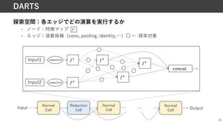 探索空間：各エッジでどの演算を実⾏するか
• ノード：特徴マップ
• エッジ：演算候補（conv, pooling, identity,…） ← 探索対象
29
DARTS
Normal
Cell
Reduction
Cell
Normal
Cell
Normal
Cell
… Output
Input
Input1
Input2
L1
L2
L3
123145
L,
L!
!"#$1×1
!"#$1×1
/!
 