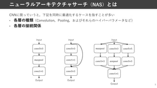CNNに限っていうと，下記を同時に最適化するケースを指すことが多い
• 各層の種類（Convolution，Pooling，およびそれらのハイパーパラメータなど）
• 各層の接続関係
3
ニューラルアーキテクチャサーチ（NAS）とは
!"#$3×3
Input
'()*""+
!"#$1×1
Output
Input
'()*""+
($-*""+
Output
!"#$3×3
!"#$3×3
!"#$5×5
!"#$1×1
!"#$3×3
!"#$3×3
Input
!"#$1×1
!"#$3×3
Output
 