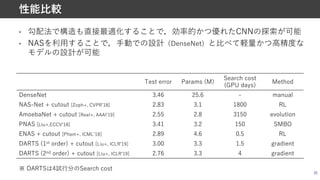 Test error Params (M)
Search cost
(GPU days)
Method
DenseNet 3.46 25.6 - manual
NAS-Net + cutout [Zoph+, CVPRʼ18] 2.83 3.1 1800 RL
AmoebaNet + cutout [Real+, AAAIʼ19] 2.55 2.8 3150 evolution
PNAS [Liu+,ECCVʼ18] 3.41 3.2 150 SMBO
ENAS + cutout [Pham+, ICMLʼ18] 2.89 4.6 0.5 RL
DARTS (1st order) + cutout [Liu+, ICLRʼ19] 3.00 3.3 1.5 gradient
DARTS (2nd order) + cutout [Liu+, ICLRʼ19] 2.76 3.3 4 gradient
35
性能⽐較
※ DARTSは4試⾏分のSearch cost
• 勾配法で構造も直接最適化することで，効率的かつ優れたCNNの探索が可能
• NASを利⽤することで，⼿動での設計（DenseNet）と⽐べて軽量かつ⾼精度な
モデルの設計が可能
 