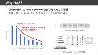 0
5
10
15
20
25
30
• CNNの成功はアーキテクチャの改良がそれなりに牽引
• 画像分類，物体検出など多くのタスクでも同様の傾向
4
Why NAS?
error
rate
Traditional
CNN
2010 2011
AlexNet
2012 2013
ZFNet VGG
2014 2015
GoogleNet
2016
SENet
2017
ResNet
ImageNet Top 5 Error Rate
CNNのアーキテクチャの改善で
20%以上の性能向上 ResNet [He+, CVPRʼ16]
EfficientDet [Tan+, CVPRʼ20]
year
 