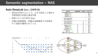 Auto-DeepLab [Liu+, CVPRʼ19]
• NASを利⽤することで，⼈⼿で設計した場合と
同等程度の性能を達成可能
• 探索コストは3 GPU days
• 序盤は⾼解像度，終盤は低解像度での処理を
⾏う過程が獲得されている
55
Semantic segmentation + NAS
 