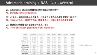 58
Adversarial training + NAS [Guo+, CVPRʼ20]
Q1. Adversarial attackに頑健なCNNの構造は何なのか？
A1. Densely connected pattern
Q2. パラメータ数に制限がある場合，どのように畳み込み層を配置すべきか？
A2. 少ないパラメータ制約下では，隣接するノード間に畳み込み層を配置
Q3. 統計的に頑健性を計る指標は何が良いか？
A3. Flow of solution procedure (FSP) matrix loss
より詳しい解説はこちら
 