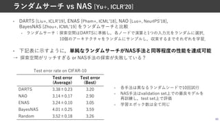• DARTS [Liu+, ICLRʼ19], ENAS [Pham+, ICMLʼ18], NAO [Luo+, NeurIPSʼ18],
BayesNAS [Zhou+, ICMLʼ19] をランダムサーチと⽐較
• ランダムサーチ：探索空間はDARTSに準拠し，各ノードで演算と1つの⼊⼒元をランダムに選択．
10個のアーキテクチャをランダムにサンプルし，収束するまでそれぞれを学習．
• 下記表に⽰すように，単純なランダムサーチがNAS⼿法と同等程度の性能を達成可能
→ 探索空間がリッチすぎる or NAS⼿法の探索が失敗している？
60
ランダムサーチ vs NAS
Test error
(Average)
Test error
(Best)
DARTS 3.38±0.23 3.20
NAO 3.14±0.17 2.90
ENAS 3.24±0.10 3.05
BayesNAS 4.01±0.25 3.59
Random 3.52±0.18 3.26
Test error rate on CIFAR-10
• 各⼿法は異なるランダムシードで10回試⾏
• NAS⼿法はvalidation set上での最良モデルを
再訓練し，test set上で評価
• 学習エポック数は全て同じ
[Yu+, ICLRʼ20]
 