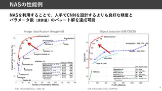 NASを利⽤することで，⼈⼿でCNNを設計するよりも良好な精度と
パラメータ数（演算量）のパレート解を達成可能
6
NASの性能例
引⽤: EfficientNet [Tan+, ICMLʼ19] 引⽤: EfficientDet [Tan+, CVPRʼ20]
Image classification (ImageNet) Object detection (MS COCO)
 