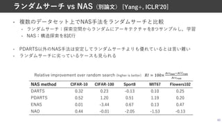 • 複数のデータセット上でNAS⼿法をランダムサーチと⽐較
• ランダムサーチ：探索空間からランダムにアーキテクチャを8つサンプルし，学習
• NAS：構造探索を8試⾏
• PDARTS以外のNAS⼿法は安定してランダムサーチよりも優れているとは⾔い難い
• ランダムサーチに劣っているケースも⾒られる
63
ランダムサーチ vs NAS（別論⽂） [Yang+, ICLRʼ20]
NAS method CIFAR-10 CIFAR-100 Sport8 MIT67 Flowers102
DARTS 0.32 0.23 -0.13 0.10 0.25
PDARTS 0.52 1.20 0.51 1.19 0.20
ENAS 0.01 -3.44 0.67 0.13 0.47
NAO 0.44 -0.01 -2.05 -1.53 -0.13
Relative improvement over random search (higher is better) 2v = 100×
B##,'-.BCC.',
B##.',
 