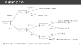 68
本資料のまとめ
探索範囲は？
注意：列挙したすべてのNASを実際に動かしたわけではないため，正確でない可能性あり
計算リソース？
ProsylessNAS, TuNAS
計算リソース？
One-shot
CNN全体
Cell
潤沢
限られている
NAS-Net
Robust-DARTS, PC-DARTS
One-shot w/ WS
潤沢
限られている 探索空間？
探索空間？
Random search
NAO w/o WS, ENAS w/o WS
複雑ではない
複雑
複雑
複雑ではない
 