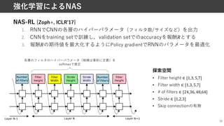 NAS-RL [Zoph+, ICLRʼ17]
1. RNNでCNNの各層のハイパーパラメータ（フィルタ数/サイズなど）を出⼒
2. CNNをtraining setで訓練し，validation setでのaccuracyを報酬!とする
3. 報酬!の期待値を最⼤化するようにPolicy gradientでRNNのパラメータを最適化
10
強化学習によるNAS
各層のフィルタのハイパーパラメータ（候補は事前に定義）を
softmaxで推定
探索空間
• Filter height ∈ [1,3, 5,7]
• Filter width ∈ [1,3, 5,7]
• # of filters ∈ [24,36, 48,64]
• Stride ∈ [1,2,3]
• Skip connectionの有無
 
