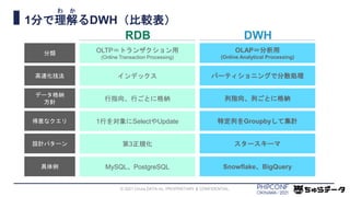 1分で理解るDWH（比較表）
© 2021 Chura DATA inc. PROPRIETARY & CONFIDENTIAL.
分類
高速化技法
データ格納
方針
得意なクエリ
設計パターン
DWH
RDB
OLTP＝トランザクション用
(Online Transaction Processing)
OLAP＝分析用
(Online Analytical Processing)
インデックス パーティショニングで分散処理
行指向、行ごとに格納 列指向、列ごとに格納
1行を対象にSelectやUpdate 特定列をGroupbyして集計
第3正規化 スタースキーマ
具体例 MySQL、PostgreSQL Snowflake、BigQuery
わ か
 