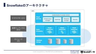 Snowflakeのアーキテクチャ
© 2021 Chura DATA inc. PROPRIETARY & CONFIDENTIAL.
クラウドサービス
仮想ウェアハウス
(EC2)
ストレージ
(S3)
 