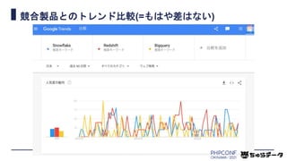 競合製品とのトレンド比較(=もはや差はない)
© 2021 Chura DATA inc. PROPRIETARY & CONFIDENTIAL.
 