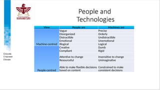 People and
Technologies
View People are Machines are
Machine-centred
Vague Precise
Disorganized Orderly
Distractible Undistractible
Emotional Unemotional
Illogical Logical
People-centred
Creative Dumb
Compliant Rigid
Attentive to change Insensitive to change
Resourceful Unimaginative
Able to make flexible decisions
based on content
Constrained to make
consistent decisions
 
