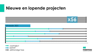 Nieuwe en lopende projecten
voortraject
opstart
zelfstandige fase
Infosessie: 2021
x56
 