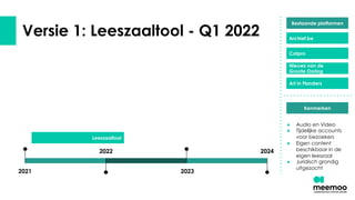 Versie 1: Leeszaaltool - Q1 2022
2023
2024
2021
2022
Archief.be
Catpro
Nieuws van de
Groote Oorlog
Art in Flanders
Bestaande platformen
Leeszaaltool
Kenmerken
● Audio en Video
● Tijdelijke accounts
voor bezoekers
● Eigen content
beschikbaar in de
eigen leeszaal
● Juridisch grondig
uitgezocht
 