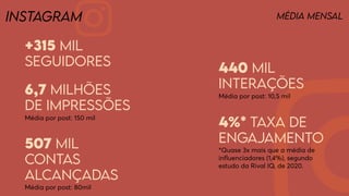 instagram Média mensal
+315 mil
seguidores
6,7 milhões
de impressões
Média por post: 150 mil
440 mil
interações
Média por post: 10,5 mil
4%* Taxa de
engajamento
*Quase 3x mais que a média de
influenciadores (1,4%), segundo
estudo da Rival IQ, de 2020.
507 mil
contas
alcançadas
Média por post: 80mil
 