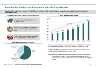 Plant-based protein market in Asia