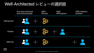 © 2021, Amazon Web Services, Inc. or its affiliates. All rights reserved.
AWS solutions
architect
AWS
APN partner
AWS
WA tool
Your team technical
and business leads
Self-service
Partner
AWS SA
Well-Architected レビューの選択肢
 