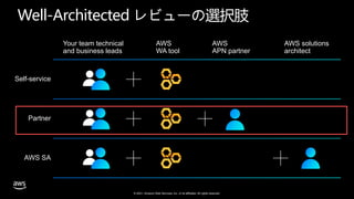 © 2021, Amazon Web Services, Inc. or its affiliates. All rights reserved.
AWS solutions
architect
AWS
APN partner
AWS
WA tool
Your team technical
and business leads
Self-service
Partner
AWS SA
Well-Architected レビューの選択肢
 