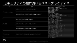 © 2021, Amazon Web Services, Inc. or its affiliates. All rights reserved.
分野 質問 ベストプラクティス
インフラストラクチャ保護
SEC 5. ネットワークリソースをどのように保護しますか?
ネットワークレイヤーを作成する
すべてのレイヤーでトラフィックをコントロールする
ネットワーク保護を自動化する
検査および保護を実装する
SEC 6. コンピューティングリソースをどのように保護していますか?
脆弱性管理を実行する
攻撃領域を削減する
マネージドサービスを活用する
コンピューティング保護を自動化する
ユーザーが遠距離でアクションを実行できるようにする
ソフトウェアの整合性を検証する
データ保護
SEC 7. どのようにデータを分類していますか?
ワークロード内のデータを特定する
データ保護コントロールを定義する
識別および分類を自動化する
データのライフサイクル管理を定義する
SEC 8. 保管時のデータをどのように保護していますか?
安全なキー管理を実装する
保管中に暗号化を適用する
保管時のデータの保護を自動化する
アクセスコントロールを適用する
人をデータから遠ざけるメカニズムを使用する
SEC 9. 転送時のデータをどのように保護していますか?
安全な鍵および証明書管理を実装する
伝送中に暗号化を適用する
意図しないデータアクセスの検出を自動化する
ネットワーク通信を認証する
インシデント対応 SEC 10. インシデントの予測、対応、復旧はどのように行いますか?
重要な人員と外部リソースを特定する
インシデント管理計画を作成する
フォレンジック機能を備える
封じ込め機能を自動化する
アクセスを事前プロビジョニングする
ツールを事前デプロイする
ゲームデーを実施する
セキュリティの柱におけるベストプラクティス
 