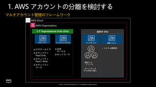 © 2021, Amazon Web Services, Inc. or its affiliates. All rights reserved.
マルチアカウント管理のフレームワーク
AWS Cloud
AWS Organizations
コア Organizational Units (OUs)
セキュリティ インフラストラクチャ
Δ 共有
サービス
Δ ネットワーク
追加の OUs
1. AWS アカウントの分離を検討する
 