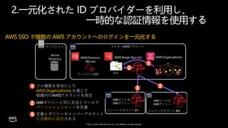 © 2021, Amazon Web Services, Inc. or its affiliates. All rights reserved.
2.一元化された ID プロバイダーを利用し、
一時的な認証情報を使用する
マスターAWSアカウント
AWS Organizations
AWS Single Sign-On
AWS Directory
Service
Active
Directory
設定
ディレクトリ接続
オンプレミス
メンバーアカウント #1 メンバーアカウント #N
フル機能を有効にした
AWS Organizations を通じて
組織内のAWSアカウントを指定
IAMポリシーと同じ⽂法とツールで
パーミッションセットを定義
定義とポリシーがメンバーアカウント
に⾃動的に設定される
1
1 3 3
2
3
IAMロール＆
IAMポリシー
IAMロール＆
IAMポリシー
2
AWS SSO で複数の AWS アカウントへのログインを一元化する
 
