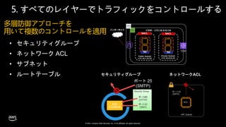 © 2021, Amazon Web Services, Inc. or its affiliates. All rights reserved.
5. すべてのレイヤーでトラフィックをコントロールする
多層防御アプローチを
用いて複数のコントロールを適用
• セキュリティグループ
ポート 25
(SMTP)
VPC Subnet
EC2
ポート25
(SMTP)
ネットワークACL
セキュリティグループ
Private Subnet
172.16.0.0/24
Public Subnet
172.16.1.0/24
CIDR : 172.16.0.0/16
NACL NACL
SG SG
TGW
インターネット
 