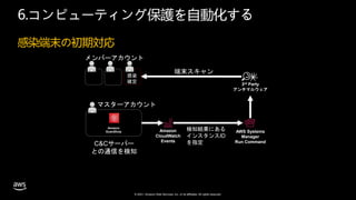 © 2021, Amazon Web Services, Inc. or its affiliates. All rights reserved.
6.コンピューティング保護を自動化する
C&Cサーバー
との通信を検知
検知結果にある
インスタンスID
を指定
Amazon
CloudWatch
Events
AWS Systems
Manager
Run Command
3rd Party
アンチマルウェア
端末スキャン
Amazon
GuardDuty
マスターアカウント
メンバーアカウント
感染
確定
感染端末の初期対応
 