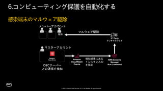 © 2021, Amazon Web Services, Inc. or its affiliates. All rights reserved.
C&Cサーバー
との通信を検知
検知結果にある
インスタンスID
を指定
Amazon
CloudWatch
Events
AWS Systems
Manager
Run Command
3rd Party
アンチマルウェア
マルウェア駆除
Amazon
GuardDuty
マスターアカウント
メンバーアカウント
駆除
感染端末のマルウェア駆除
6.コンピューティング保護を自動化する
 