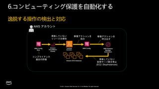 © 2021, Amazon Web Services, Inc. or its affiliates. All rights reserved.
逸脱する操作の検出と対応
6.コンピューティング保護を自動化する
Lambda
function
Amazon
CloudWatch
Events
AWS Config
Rule
AWS アカウント
修復アクションを
呼び出す
準拠していない
リソースを検知
AWS Systems
Manager
Automation
準拠していない
仮想サーバ郡を停止
(EC2::StopInstances)
AWS Config
修復アクションを
指示
Amazon EC2 Instances
コンプライアンス
違反の評価
 
