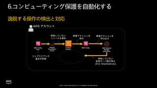 © 2021, Amazon Web Services, Inc. or its affiliates. All rights reserved.
逸脱する操作の検出と対応
6.コンピューティング保護を自動化する
Lambda
function
Amazon
CloudWatch
Events
AWS Config
Rule
AWS アカウント
修復アクションを
呼び出す
準拠していない
リソースを検知
AWS Systems
Manager
Automation
準拠していない
仮想サーバ郡を停止
(EC2::StopInstances)
AWS Config
修復アクションを
指示
コンプライアンス
違反の評価
 