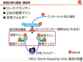 価格計算の基礎: 構成例
◼ ロードバランサー
◼ 2台の仮想マシン
◼ 共有フォルダー
15
IPアドレス
仮想マシン 仮想マシン
ロードバランサー(無料SKU*もある)
インターネット向け通信
¥ ¥
¥
¥
¥
¥
¥ 課金対象
管理ディスク 管理ディスク
高可用性構成
共有フォルダー
*SKU: Stock Keeping Unit: 製品の型番
¥ ¥
 