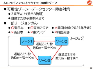 Azureインフラストラクチャ: 可用性ゾーン
◼ 可用性ゾーン…データセンター障害対策
⚫ 3箇所以上(通常3箇所)
⚫ 自動または手動割り当て
◼ 一部リージョンのみ
⚫ ○東日本
⚫ ×西日本
19
ゾーン3
ゾーン1 ゾーン2
遅延2ミリ秒
数Km～数十Km
遅延2ミリ秒
数Km～数十Km
遅延2ミリ秒
数Km～数十Km
リージョン
⚫ ○東南アジア
⚫ ×東アジア
⚫ △韓国中部(2021年予定)
⚫ ×韓国南部
 