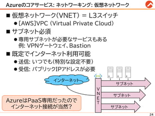 Azureのコアサービス: ネットワーキング: 仮想ネットワーク
◼ 仮想ネットワーク(VNET) = L3スイッチ
⚫ [AWS]VPC (Virtual Private Cloud)
◼ サブネット必須
⚫ 専用サブネットが必要なサービスもある
例: VPNゲートウェイ、Bastion
◼ 既定でインターネット利用可能
⚫ 送信: いつでも(特別な設定不要)
⚫ 受信: パブリックIPアドレスが必要
24
サブネット
サブネット
V
N
E
T
インターネット
サブネット
AzureはPaaS専用だったので
インターネット接続が当然?
 