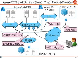 Azureのコアサービス: ネットワーキング: インターネットワーキング
25
AzureのVNET間
ポイント対サイト
サイト間
社内ネットワーク
Express Route
VNETピアリング
社内ネットワーク
VNET間
Azureの
VNET間
仮想ネットワーク
閉域網
インターネット
 