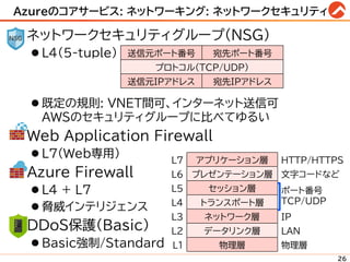 Azureのコアサービス: ネットワーキング: ネットワークセキュリティ
◼ ネットワークセキュリティグループ(NSG)
⚫ L4(5-tuple)
⚫ 既定の規則: VNET間可、インターネット送信可
AWSのセキュリティグループに比べてゆるい
◼ Web Application Firewall
⚫ L7(Web専用)
◼ Azure Firewall
⚫ L4 + L7
⚫ 脅威インテリジェンス
◼ DDoS保護(Basic)
⚫ Basic強制/Standard
26
送信元ポート番号 宛先ポート番号
プロトコル(TCP/UDP)
送信元IPアドレス 宛先IPアドレス
L7 アプリケーション層 HTTP/HTTPS
L6 プレゼンテーション層 文字コードなど
L5 セッション層 ポート番号
TCP/UDP
L4 トランスポート層
L3 ネットワーク層 IP
L2 データリンク層 LAN
L1 物理層 物理層
 