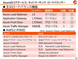Azureのコアサービス: ネットワーキング: ロードバランサー
27
◼ 主なロードバランス機能
◼ AWSとの対応
レイヤー 展開先 内部 外部
Azure Load Balancer L4 リージョン ○ ○
Application Gateway L7(Web) リージョン ○ ○
Azure Front Door L7(Web) グローバル × ○
Azure Traffic Manager DNS名 グローバル × ○
Azure AWS
ネットワークセキュリティグループ セキュリティグループ
Webアプリケーションファイアウォール Webアプリケーションファイアウォール
Azure Firewall AWS Network Firewall
Azure Load Balancer ELB Network Load Balancer
Application Gateway ELB Application Load Balancer
Azure Front Door Global Accelerator
Azure Traffic Manager Route 53 (DNSサーバー)
*ELB: Amazon Elastic Load Balancing
 