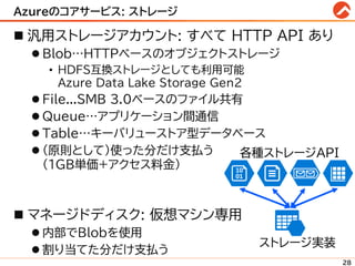 Azureのコアサービス: ストレージ
◼ 汎用ストレージアカウント: すべて HTTP API あり
⚫ Blob…HTTPベースのオブジェクトストレージ
• HDFS互換ストレージとしても利用可能
Azure Data Lake Storage Gen2
⚫ File...SMB 3.0ベースのファイル共有
⚫ Queue…アプリケーション間通信
⚫ Table…キーバリューストア型データベース
⚫ (原則として)使った分だけ支払う
(1GB単価+アクセス料金)
◼ マネージドディスク: 仮想マシン専用
⚫ 内部でBlobを使用
⚫ 割り当てた分だけ支払う
28
ストレージ実装
各種ストレージAPI
 