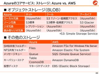 Azureのコアサービス: ストレージ: Azure vs. AWS
◼ オブジェクトストレージ(BLOB)
◼ その他のストレージ
30
Azure AWS
SMB共有フォルダー
Files
Amazon FSx for Windows File Server
NFS共有フォルダー Amazon Elastic File System
メッセージキュー Queue SQS (Simple Queue Service)
キーバリューストア
Table
Amazon DynamoDB
CosmosDB
仮想ディスク マネージドディスク EBS (Elastic Block Storage)
Azure ホット クール アーカイブ
ローカル冗長 (Azureのみ) S3 1ゾーン–低頻度アクセス (Azureのみ)
ゾーン冗長 S3標準 S3標準–低頻度アクセス S3 Glacier
ジオ冗長 レプリケーション (Azureのみ) (Azureのみ)
読み取りジオ冗長 (Azureのみ) (Azureのみ) (Azureのみ)
*S3: Simple Storage Service
 