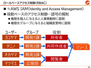 ロールベースアクセス制御(RBAC)
◼ ≒AWS IAM(Identity and Access Management)
◼ 役割ベースのアクセス制御…認可の規則
⚫ 権限を個人に与えると人事異動時に面倒
⚫ 権限をグループに与えると組織変更時に面倒
所有者
開発1課
ヨコヤマ
共同作成者
開発2課
タニノ
閲覧者
開発3課
オカヤマ
広報部
ユーザー グループ 役割
マツマエ
リソース
33
 