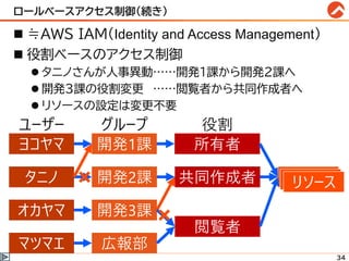ロールベースアクセス制御(続き)
◼ ≒AWS IAM(Identity and Access Management)
◼ 役割ベースのアクセス制御
⚫ タニノさんが人事異動……開発1課から開発2課へ
⚫ 開発3課の役割変更 ……閲覧者から共同作成者へ
⚫ リソースの設定は変更不要
所有者
開発1課
ヨコヤマ
共同作成者
開発2課
タニノ
閲覧者
開発3課
オカヤマ
広報部
ユーザー グループ 役割
マツマエ
リソース
34
 