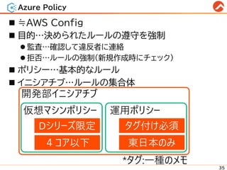 Azure Policy
◼ ≒AWS Config
◼ 目的…決められたルールの遵守を強制
⚫ 監査…確認して違反者に連絡
⚫ 拒否…ルールの強制(新規作成時にチェック)
◼ ポリシー…基本的なルール
◼ イニシアチブ…ルールの集合体
35
Dシリーズ限定
４コア以下
タグ付け必須
仮想マシンポリシー 運用ポリシー
開発部イニシアチブ
東日本のみ
*タグ:一種のメモ
 